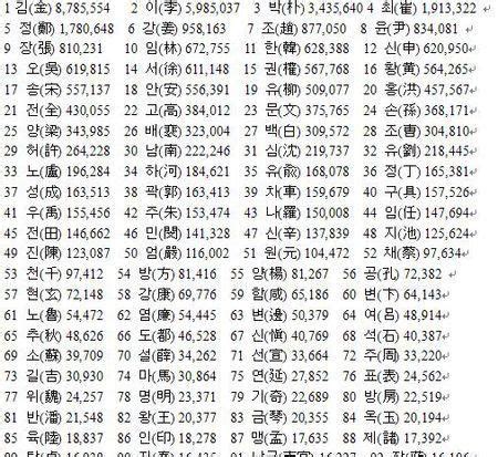 名字 表|10000中国普通人名大全